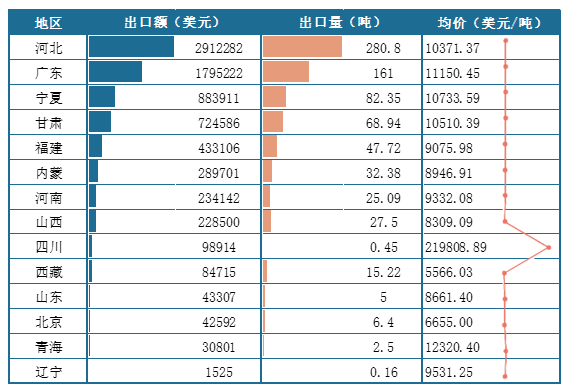 <strong>2025年1-6月我国各地区</strong><strong>羊</strong><strong>出口情况(按出口额排序)</strong>