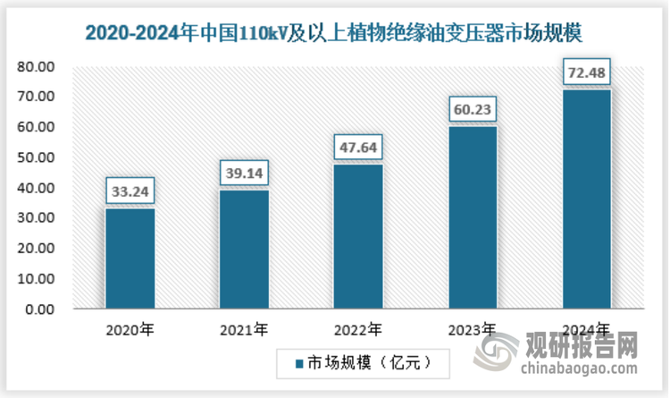 国内市场500 kV及以上更高电压等级还需进一步加快试验验证和工程试点。2024年中国110 kV及以上植物绝缘油变压器市场规模约为72.48亿元，具体如下：