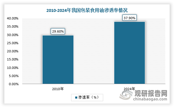 食用植物油按照包装形式可分为散装油、小包装食用油（规格5L以下，家庭和餐饮业均可适用）和中包装食用油（主要用于餐饮业），消费形式正持续从散装油过渡至包装油。主要原因是：随着人均可支配收入的增长和社会整体健康意识的增强，品质相对更好且具有品牌包装食用油更受到广大消费者青睐，2010年至2024年我国包装食用油的销量复合年增长率达4.3%，渗透率由29.6%提升至37.9%。同时，对于生产商，包装油相较于散装油来说在打造品牌力、拓宽渠道及获取产品溢价上均具有显著优势。