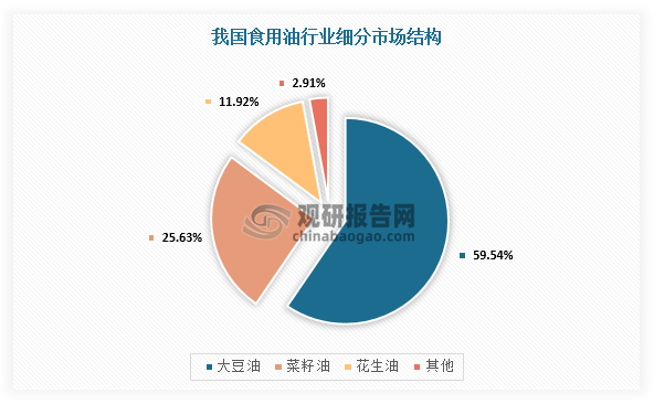 其中大豆油产量占比最大。根据数据显示，2023年我国大豆油产量占59.54%，位列第一；其次为菜籽油、花生油，占比分别为25.63%、11.92%。