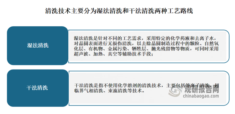 目前根据清洗介质的不同，半导体清洗技术主要分为湿法清洗和干法清洗两种工艺路线。其中湿法清洗主要针对不同的工艺需求，采用特定的化学药液和去离子水，对晶圆表面进行无损伤清洗，以去除晶圆制造过程中的颗粒、自然氧化层、有机物、金属污染、牺牲层、抛光残留物等物质，可同时采用超声波、加热、真空等辅助技术手段；干法清洗是指不使用化学溶剂的清洗技术，主要包括等离子清洗、超临界气相清洗、束流清洗等技术。目前湿法清洗仍是半导体清洗主流技术，占芯片制造清洗步骤数量的90%以上。