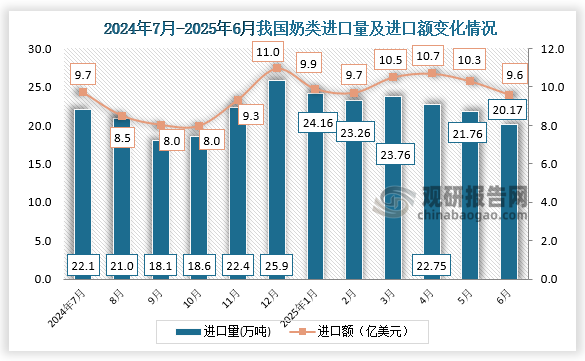 数据显示，2025年6月，我国奶类进口量为20.17万吨，进口额为9.6亿美元。