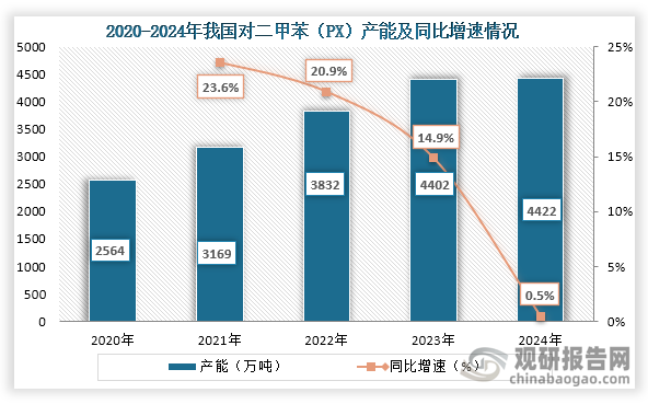 从产能来看，2020年到2024年我国对二甲苯（PX）产能持续增长，到2024年我国对二甲苯（PX）产能达到了4422万吨，同比增长0.5%。