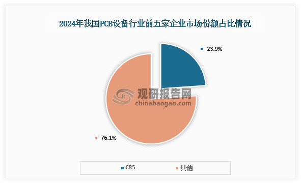 集中度来看，我国PCB设备行业市场集中度相对较低，CR5仅为23.9%。其中，大族数控在我国PCB专用生产设备制造商中排名第一，占据国内市场约10.1%的份额。