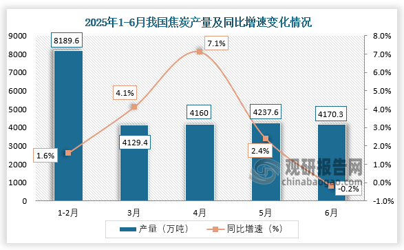 数据显示，2025年6月我国焦炭产量约为4170.3万吨，同比下降0.2%。