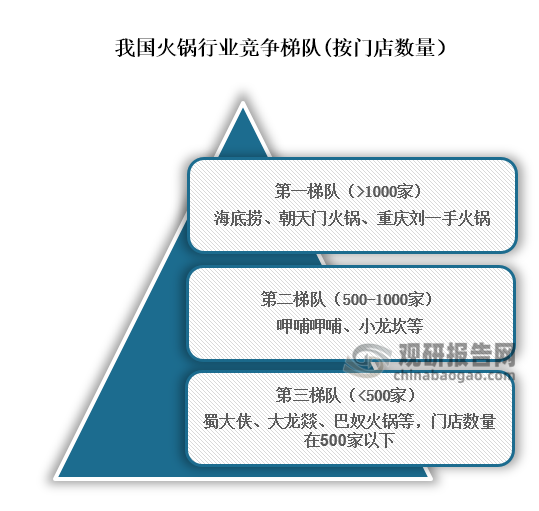 从行业竞争梯队来看，位于我国火锅行业第一梯队的企业为海底捞、朝天门火锅、重庆刘一手火锅，门店数量在1000家以上；位于行业第二梯队的企业为呷哺呷哺、小龙坎等，门店数量在500家道1000家之间；位于行业第三梯队的企业为蜀大侠、大龙燚、巴奴火锅等，门店数量在500家以下。