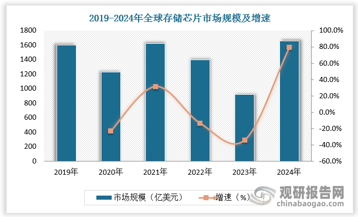 存储芯片是电子系统中存储和计算数据的载体，是应用面最广、市场比例最高的集成电路基础性产品之一。2024年全球集成电路市场规模为5395.05亿美元，其中存储芯片市场规模大幅增长79.3%至1655.16亿美元，占集成电路的比重达 30.7%。