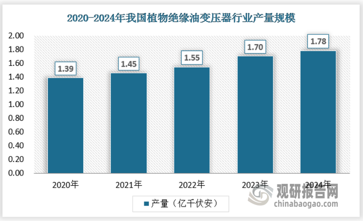 近年来，随着我国植物绝缘油系列产品的研发和工业化制备能力的发展，推动了植物油绝缘油变压器技术跨越式发展，我国植物油绝缘油变压器产量规模不断提升，2024年产量达到了1.78亿千伏安。