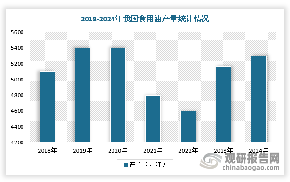 2020-2022年受疫情影响，我国食用植物油产量整体下降。2022年我国食用植物油产量为4881.9万吨，同比下降1.8%。到2023年由于疫情影响逐渐消退，产量有所回升，约5160万吨，同比增长5.7%。2024年产量持续增长，超5200万吨。