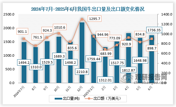 出口来看，2025年6月，我国牛出口量为1736.35吨，出口额为898.7万美元。