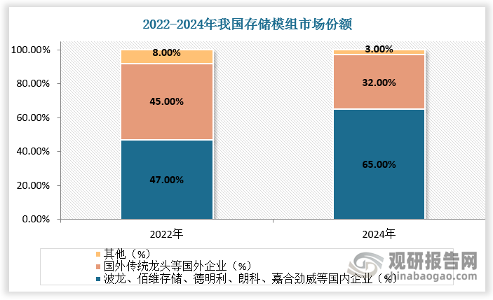 2024 年国内存储模组市场中，江波龙、佰维存储、德明利、朗科、嘉合劲威合计占据 65%市场份额，较 2022 年提升 18 个百分点，国外传统龙头金士顿、威刚在国内市场份额则从 2022 年的 45% 降至 2024 年的 32%。