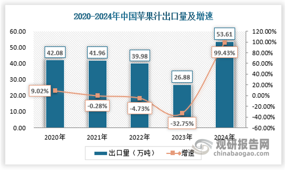 我国出口的苹果汁以浓缩苹果汁为主，占我国出口苹果汁总量的99%以上；我国进口的苹果汁数量很少，且以非浓缩苹果汁为主，占我国进口苹果汁总量的比重基本都在90%以上。陕西，作为全球最大的苹果浓缩汁产区，其产量占据了全球三分之一的份额。2024年中国苹果汁出口53.61万吨，较2023年同比增长99.43%。其中，2023年由于国内榨季产量减少，出口量进一步下滑，但与其他国家相比我国浓缩苹果汁出口量仍处于较高水平，具体如下：