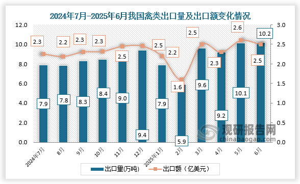 出口来看，2025年6月，我国禽类出口量为10.2万吨，出口额为2.5亿美元。