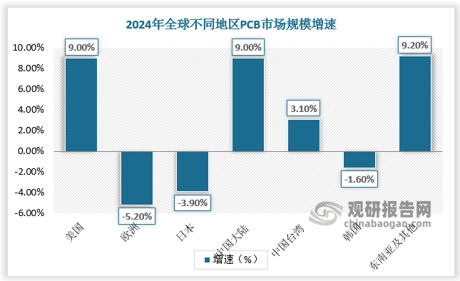 分区域看，过去几年欧洲、美国、日本 PCB 产值明显下滑，而中国大陆、中 国台湾、韩国、东南亚等地增长迅速。在此背景下，国产PCB设备市场占有率逐渐提高。根据数据，2024年中国PCB设备市场规模达294.42亿元，同比增长11.9%，占全球的59.4%；预计2025年中国PCB设备市场规模达324.00亿元，同比增长10.0%，占全球的60.1%。