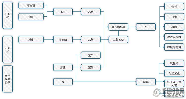 <strong>氯碱产业链</strong>