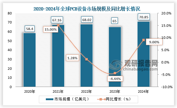 全球市场来看，全球PCB设备市场正处于快速增长阶段，主要受AI算力、新能源汽车、5G通信等技术升级驱动，高端PCB需求激增带动设备投资扩张。2024年全球PCB设备市场规模为70.85亿美元，同比增长9%。