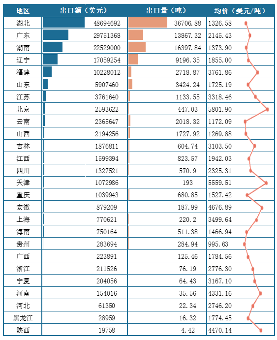 <strong>2025年1-6月我国各地区</strong><strong>蛋类</strong><strong>出口情况(按出口额排序)</strong>