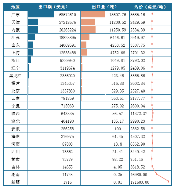 <strong>2025年1-6月我国各地区</strong><strong>奶类</strong><strong>出口情况(按出口额排序)</strong>