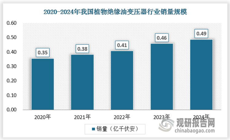 近年来，随着环保型变压器需求的増长，我国的植物绝缘油变压器的需求量不断增长，2024年我国植物绝缘油变压器销量达到了0.49亿千伏安。
