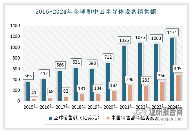 近年来，受益于内资晶圆厂建厂潮兴起以及多品类半导体设备国产替代的旺盛需求，我国大陆半导体设备销售额增速远高于全球平均水平，行业产值转移趋势明显。根据国际半导体产业协会（SEMI）数据，2024年我国半导体设备销售额为495.4亿美元，同比增长35.37%，要高于当年全球增速（10.25%），占全球比重从2015年的13.42%提升至42.29%。