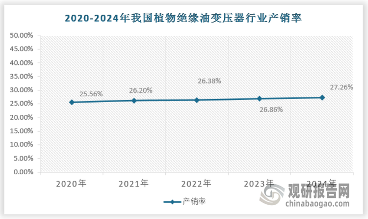 由于植物绝缘油变压器在国内的应用时间相对较短，与国外相比，虽然近年来销量不断增长，渗透率也不断提升，但整体来看其应用数量较少，国内企业主要以出口为主。