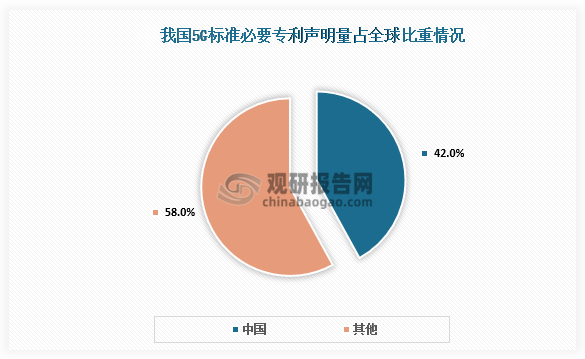 8月27日，在陕西举行的“新型工业化媒体调研行”座谈会上，工业和信息化部信息通信发展司副司长孙姬介绍了我国信息通信业的最新进展。截至目前，全国已建成5G行业虚拟专网超过6.4万个，5G工业网关、路由器等终端设备种类突破百款。我国5G标准必要专利声明量全球占比达42%，在5G-A和6G等关键技术研发及国际标准制定方面位居全球领先地位。
