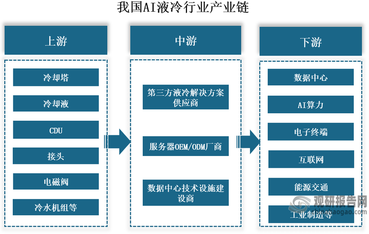 产业链来看，我国AI液冷行业产业链上游为冷却塔、冷却液、CDU（冷却液分配单元）、接头、电磁阀、TANK、manifold、冷水机组、干冷器等系统部件；中游为液冷解决方案，可分为第三方液冷解决方案供应商、服务器OEM/ODM厂商、数据中心技术设施建设商；下游应用于数据中心、AI算力、电子终端、互联网、金融、能源交通、工业制造等领域。
