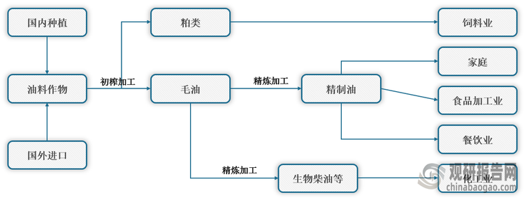 <strong>食用植物油制作工艺图示</strong>