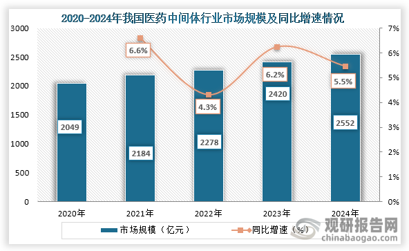 从市场规模来看，2020年到2024年我国医药中间体行业市场规模持续增长，到2024年我国医药中间体市场规模约为2552亿元，同比增长5.5%。