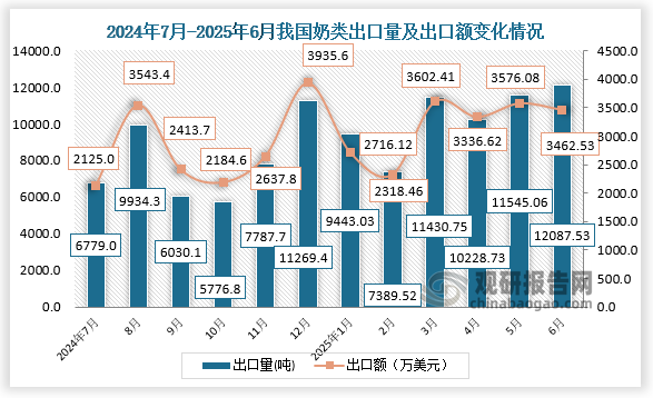 出口来看，2025年6月，我国奶类出口量为12087.53吨，出口额为3462.53万美元。