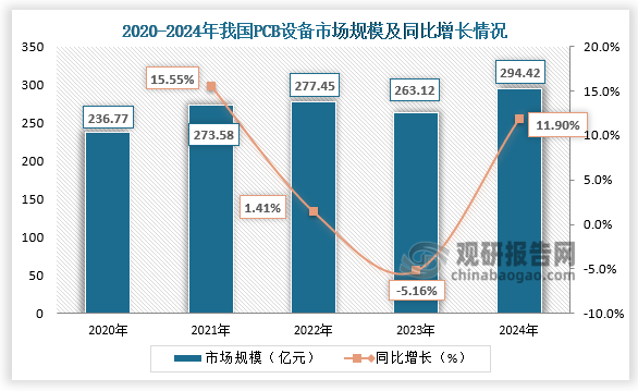 国内市场，在国家政策支持和企业自身发展的双重驱动下，国产PCB设备市场占有率逐渐提高，推动了国内PCB设备市场规模增长。2024年我国PCB设备市场规模达294.42亿元，同比增长11.9%。