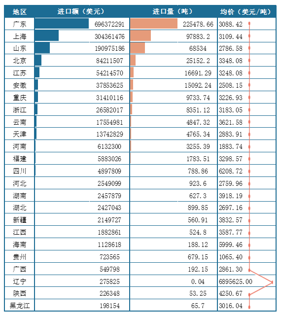 <strong>2025年1-6月我国各地区</strong><strong>禽类</strong><strong>进口情况(按进口额排序)</strong>