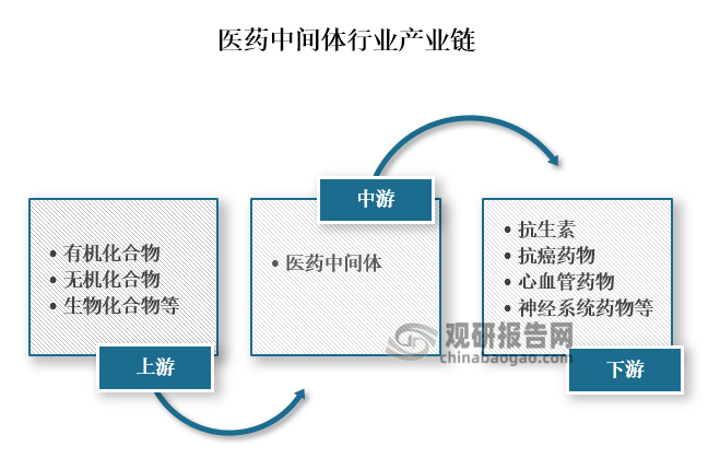 从产业链来看，医药中间体上游主要为有机化合物、无机化合物、生物化合物等原材料；中游为医药中间体的生产；下游为抗生素、抗癌药物、心血管药物、神经系统药物等应用领域。