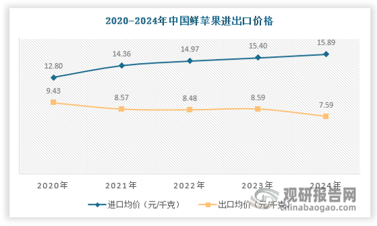 我国苹果产量占世界总产量50%以上，供给充足，自身能满足国内需求，因此鲜苹果总体进口规模较小，每年进口量占总产量的0.2%左右。其中，我国出口的主要目的地是东南亚、南亚地区，越南、菲律宾、孟加拉国、泰国、印度尼西亚是我国苹果前五出口国。2024年中国鲜苹果进出口价格分别为15.89元/千克、7.59元/千克，具体如下：