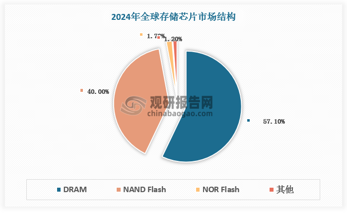 全球进入智能化时代，存储芯片主要驱动力来自数据中心的 AI 训练需求。AI 在各类应用场景快速普及，对存储芯片提出更高要求。上游算力方面，AI 服务器的训练与推理对高性能、低延迟存储解决方案的依赖日益增强，带动存储器在带宽、容量及功耗等方面持续优化；下游终端方面，随着 AI 从云端向端侧渗透，智能手机、PC、AI 眼镜、智能汽车等终端对更大容量、更高带宽、更低功耗的存储需求显著提升，带动NOR Flash、SLC NAND、利基型 DRAM等专用型存储快速扩容。