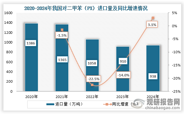 从进口量来看，2020年之后我国对二甲苯（PX）进口量持续下降，到2024年进口量回升。2024年我国对二甲苯（PX）进口量为938万吨，同比增长3.1%。