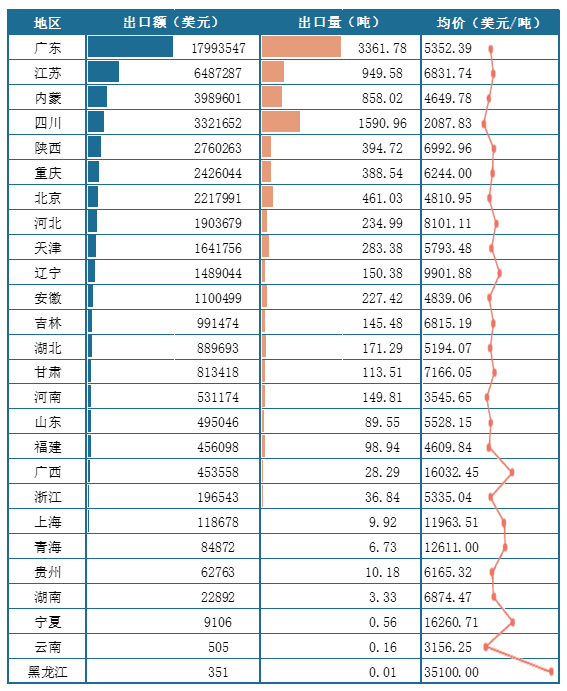 <strong>2025年1-6月我国各地区</strong><strong>牛</strong><strong>出口情况(按出口额排序)</strong>