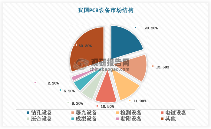 按照功能分类，PCB设备主要包括钻孔设备、曝光设备、检测设备、电镀设备、压合设备、成型设备、贴附设备等。其中，钻孔、曝光、检测、电镀设备价值量占比较高，分别为 20.2%、13.5%、11.9%、10.5%；此外，压合设备、成型设备、贴附设备分别占比6.20%、5.20%、2.20%。