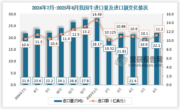 数据显示，2025年6月，我国牛进口量为22.1万吨，进口额为11.2亿美元。