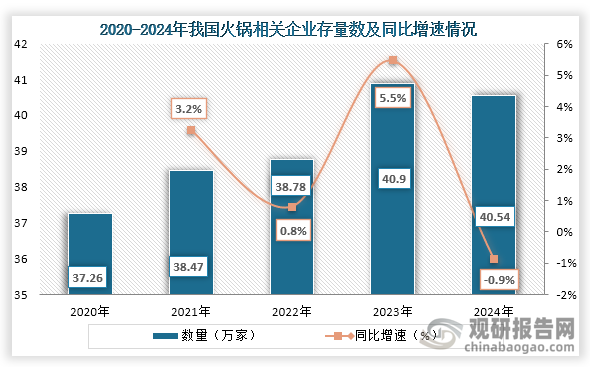 从企业数量来看，2020年到2023年我国火锅相关存量企业数量持续增长，但到2024年火锅相关存量企业数量有所下降。到2024年我国火锅相关存量企业数量为40.54万家，同比下降0.9%。