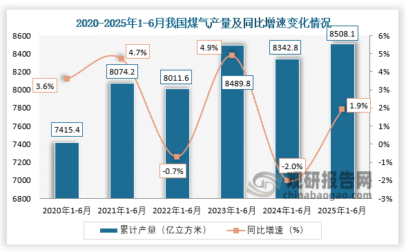 累计值来看，近六年1-6月同期我国煤气产量呈波动式增长。从2020年1-6月到2025年1-6月，我国煤气产量从7415.4亿立方米增长至8508.1亿立方米。