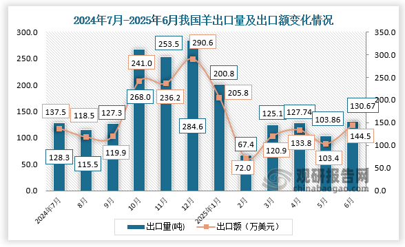 出口来看，2025年6月，我国羊出口量为130.67吨，出口额为144.5万美元。