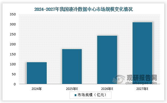 液冷数据中心来看，“东数西算”工程的八大算力枢纽与十大集群示范效应显著，带动数据中心绿色化发展，提升液冷数据中心市场规模。2024年我国液冷数据中心市场规模为110.1亿元，预计2025年市场规模将增长至177亿元。AI时代下，液冷服务器及液冷数据中心市场高速增长为国内AI液冷行业提供充足动力。