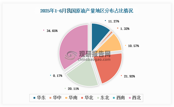 各大区产量分布来看，2025年1-6月我国原油产量以西北区域占比最大，约为34.65%，其次是华北区域，占比为21.92%。