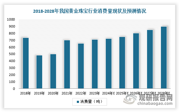 从消费量变化来看，2018-2022年，受经济下行压力引发的整体消费疲软以及疫情冲击影响，我国黄金珠宝行业消费量整体出现下降，2023年有所回升，为706.5吨，2018-2023年的复合增长率为-0.8%。然而，随着消费者对黄金珠宝的喜爱程度不断提升，预计黄金珠宝消费量将迎来稳步增长，2028年将达到898.0吨，2023-2028年的复合年增长率为4.9%。