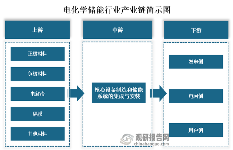 从产业链来看，电化学储能上游主要为正极材料、负极材料、电解液、隔膜等原材料；中游为核心设备制造和储能系统的集成与安装，其中核心设备包括电池组、电池管理系统(BMS)、储能变流器(PCS)、能量管理系统(EMS)；下游为发电侧、电网侧、用户侧等应用。