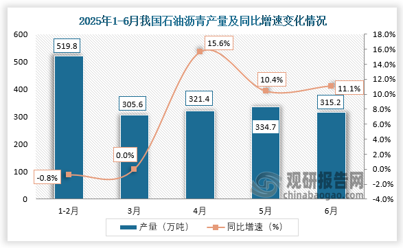 数据显示，2025年6月我国石油沥青产量约为315.2万吨，同比增长11.1%。