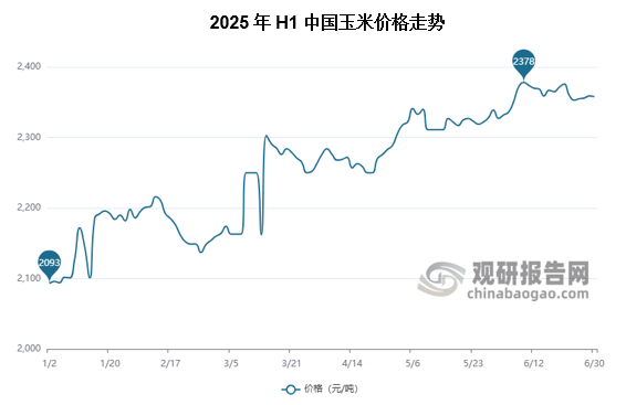 2024年中国玉米供需格局总体相对宽松，供应量同比上一年增加，需求量同比下降，理论供需差同比增加，导致玉米价格同比2023年略低。2025年上半年，全国玉米价格从年初的2093元/吨，涨至6月底的2300元/吨以上，2025年1-6月国内玉米价格最大振幅高达13.62%。