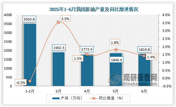 数据显示，2025年6月我国原油产量约为9661.7万吨，同比下降9.9%。