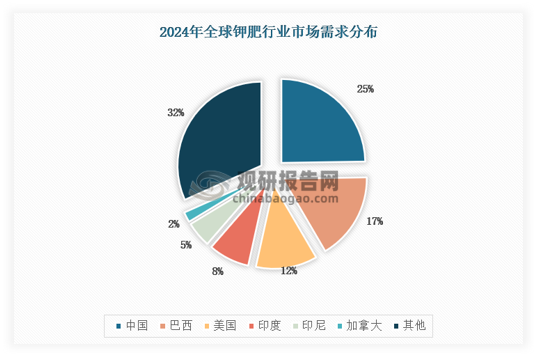 全球钾肥资源分布主要集中在加拿大、两俄，以及老挝等地，但是消费区域则与人口规模以及农作物种植规模高度相关，因此世界范围来看钾肥的主要消费区域集中在亚洲、美洲等地区。其中，中国是目前钾肥主要消费国，根据IFA数据，中国占全球钾肥消费量比重约为25%，其次是巴西17%，而后是美国和印度，分别占比12%、8%，合计占比达到62%，由此可见，钾肥的消费区和主产区存在明显空间上的供需错配。